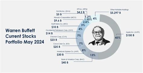 list of warren buffett companies.